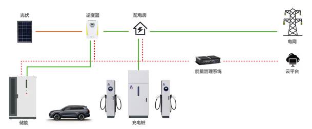 光储充一体化.jpg